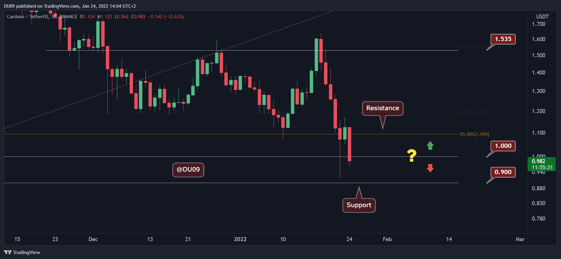 Ada-crashed-below-$1,-recording-lowest-since-april-2021-(cardano-price-analysis)