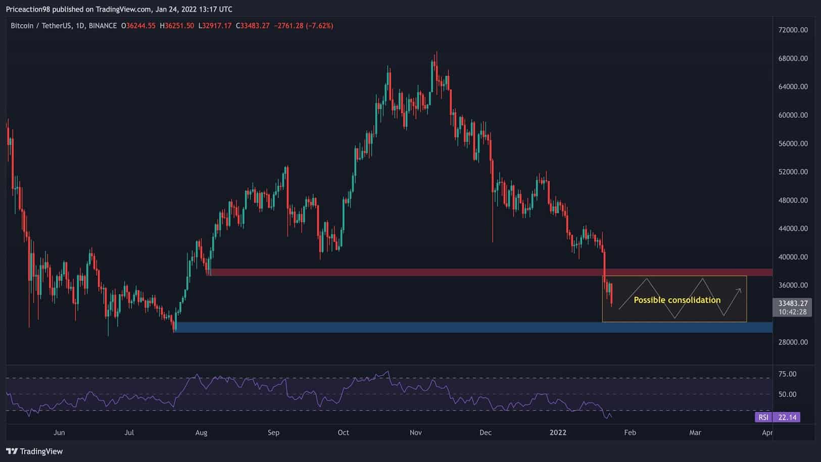 Bitcoin-price-analysis:-btc-reached-oversold,-but-bottom-might-not-be-in-yet