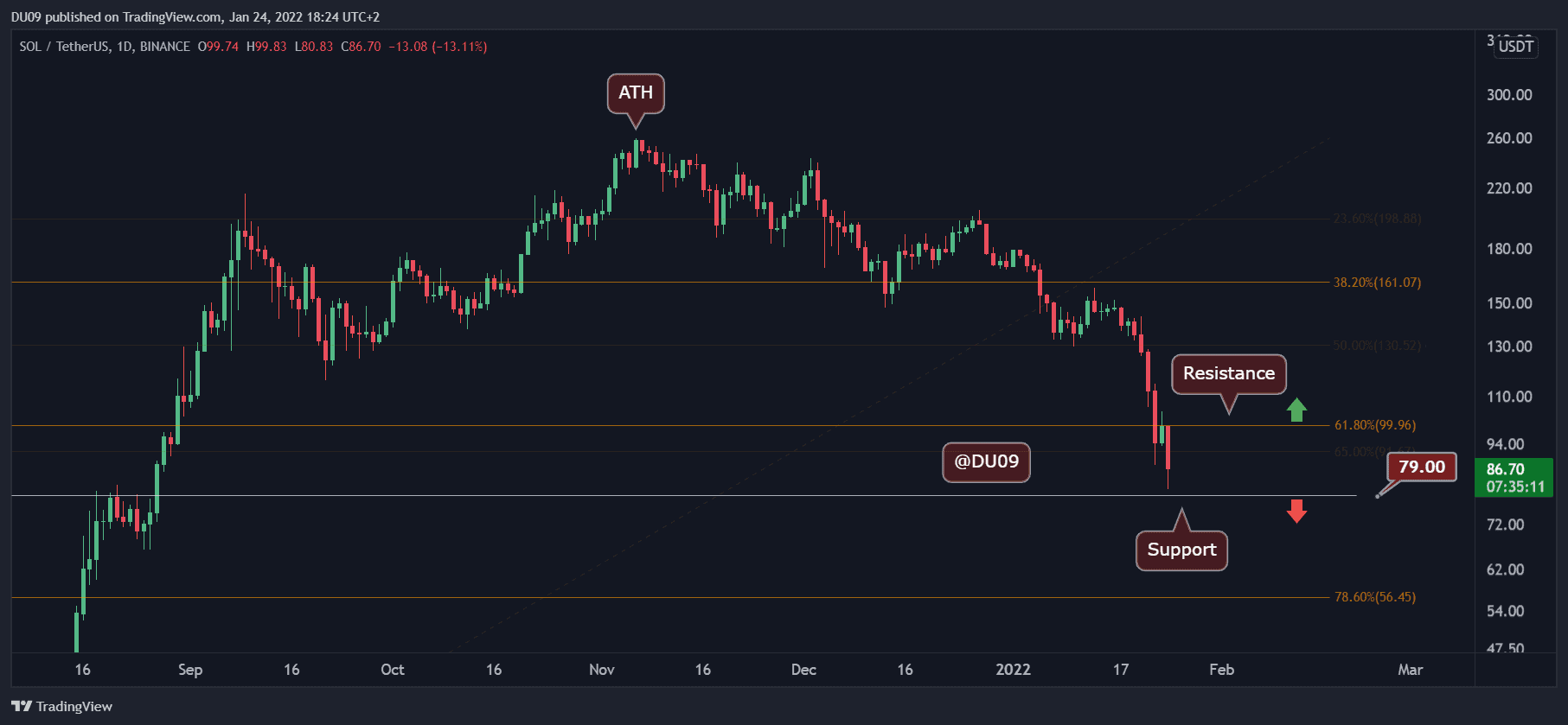 Solana-price-analysis:-after-sol-rejected-below-$100,-this-is-the-support-level-to-watch