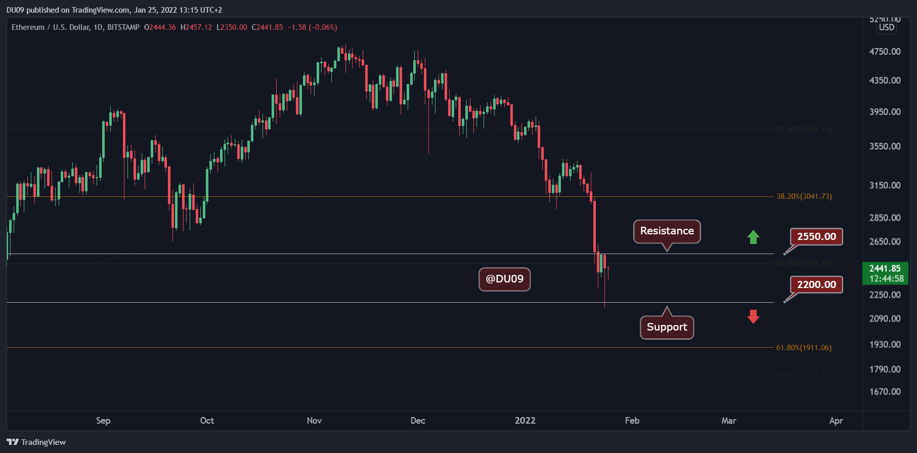 Ethereum-price-analysis:-eth-bounces-10%-but-is-the-pain-over?