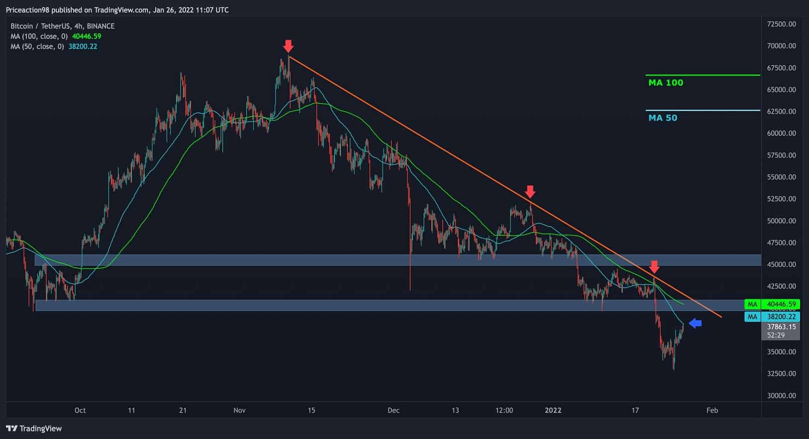 Bitcoin-price-analysis:-despite-the-impressive-correction,-fear-is-still-around