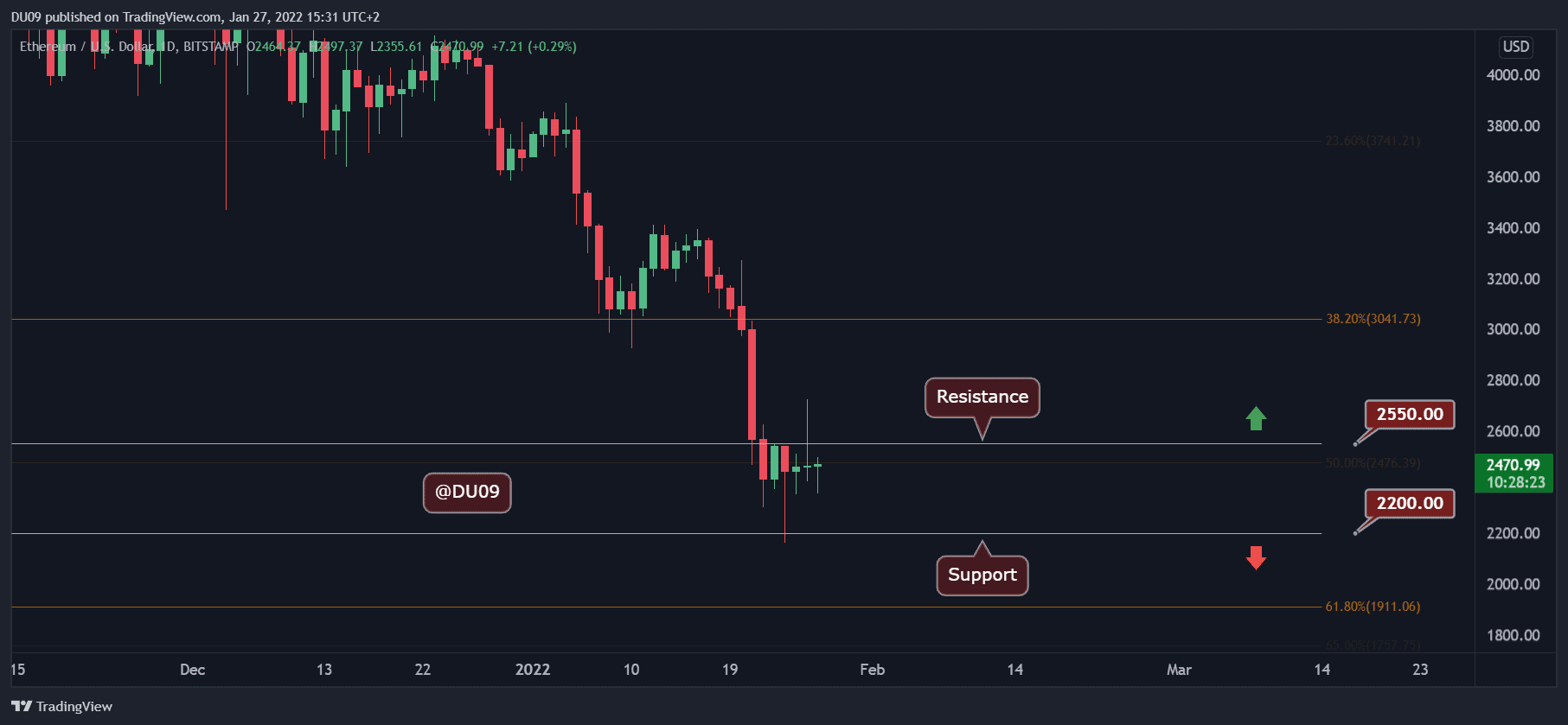 Ethereum-price-analysis:-eth’s-recovery-in-question-following-failure-at-$2.7k