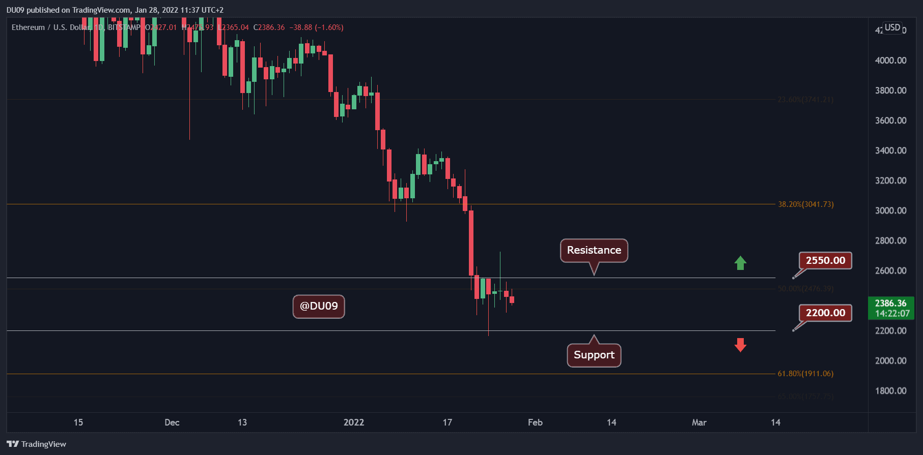 Crypto-price-analysis-jan-28:-ethereum,-ripple,-cardano,-solana,-and-luna