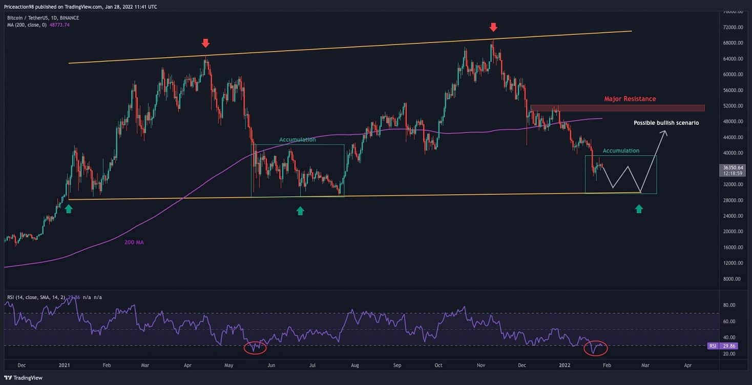 Bitcoin-price-analysis:-btc-at-$37k-but-is-it-a-dead-cat-bounce?