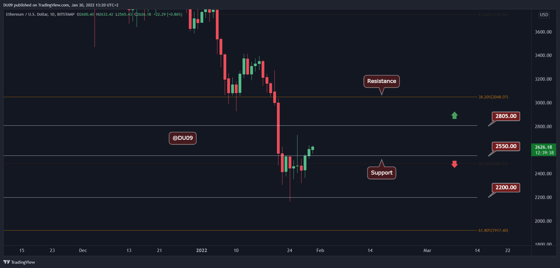 Ethereum-price-analysis:-eth-seen-20%-weekly-recovery,-is-$3k-retest-next?