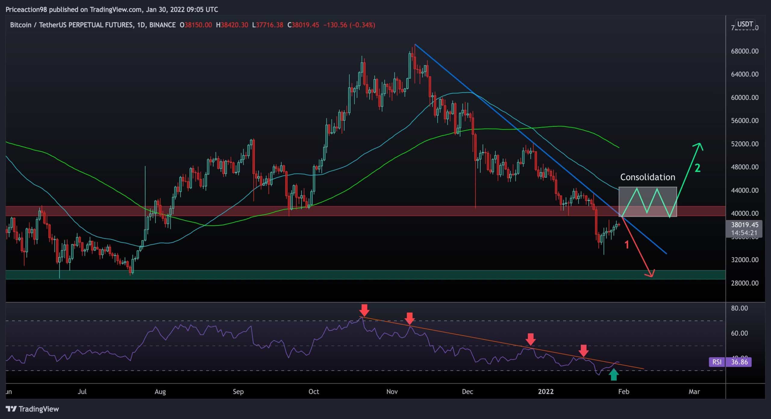 2-possible-scenarios-for-btc-starting-a-new-week:-bitcoin-price-analysis