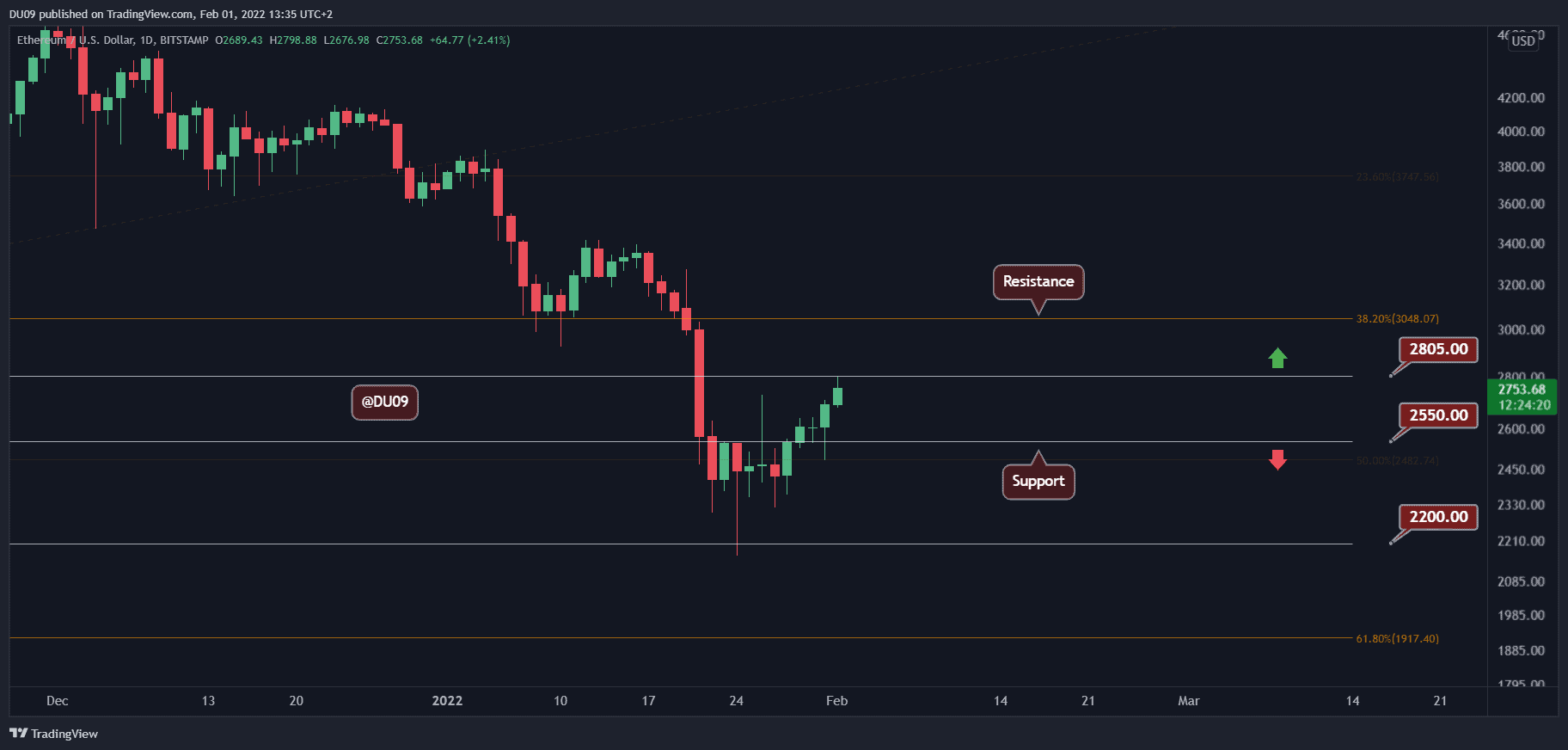 Eth-rallies-30%-since-last-week’s-lows,-is-$3,000-incoming?-(ethereum-price-analysis)