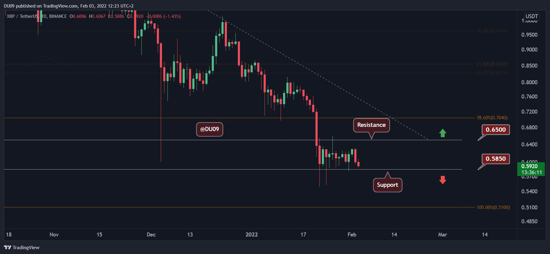Ripple-price-analysis:-xrp-failed-to-break-resistance,-now-facing-critical-support-again