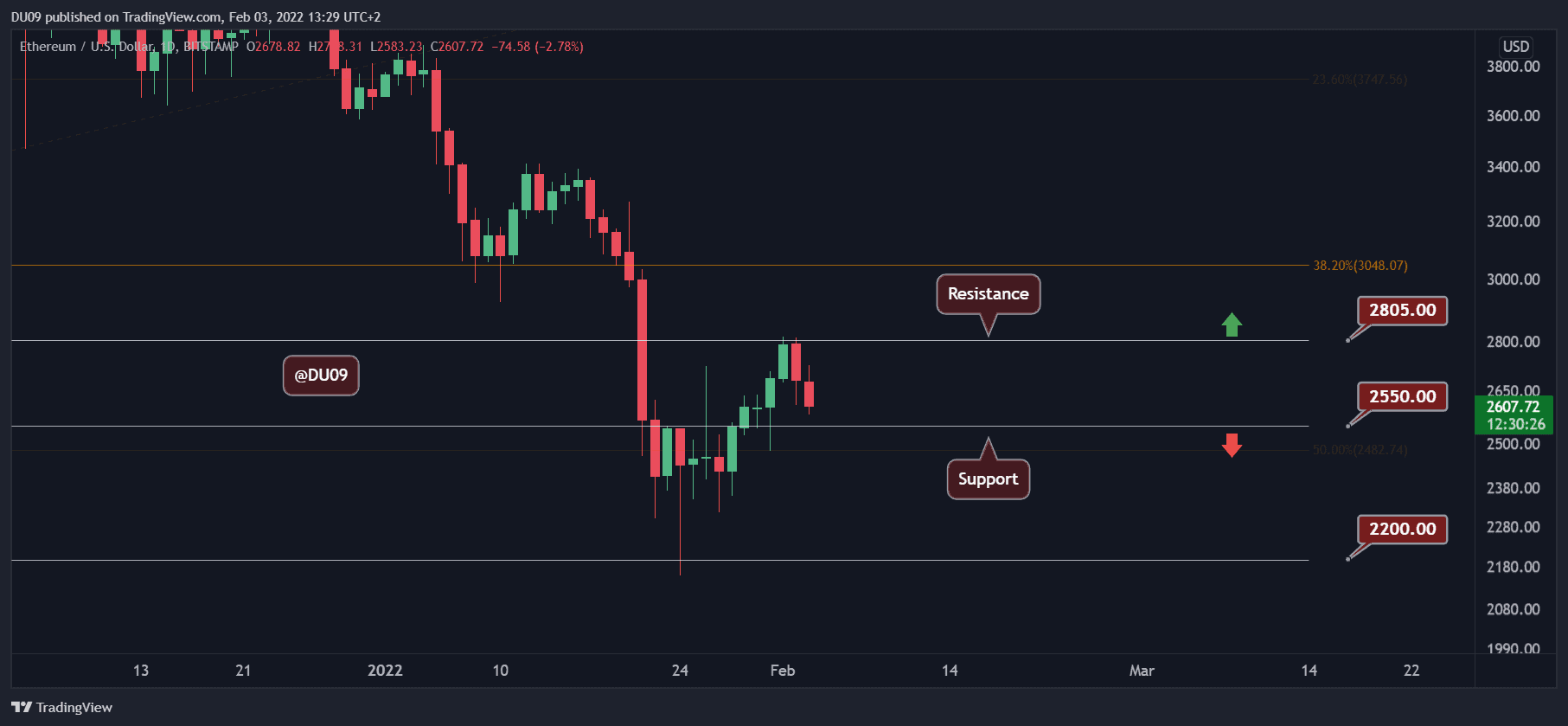 Ethereum-price-analysis:-eth-rejected-at-$2.8k,-here’s-the-key-support