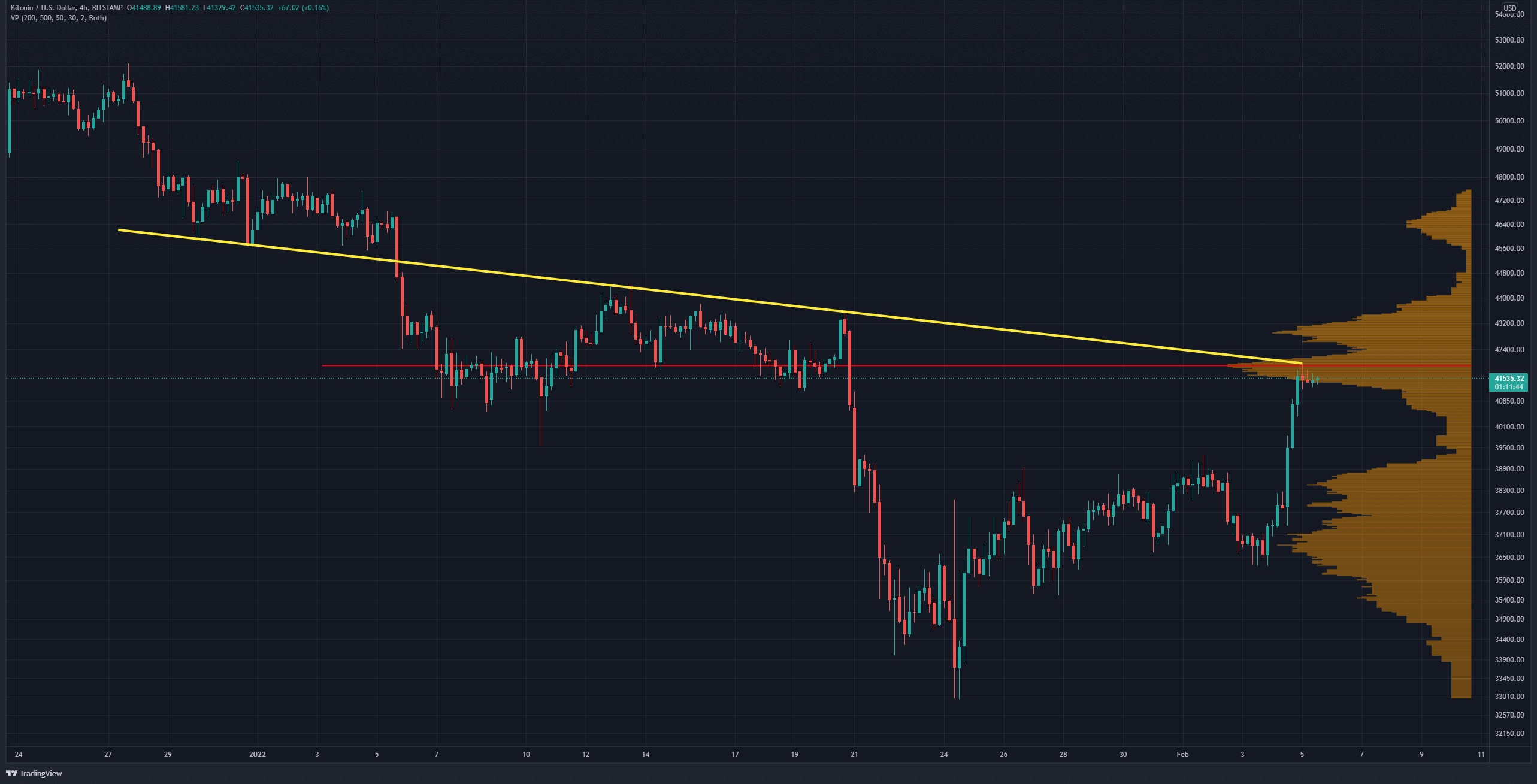 Bitcoin-price-analysis:-following-btc’s-surge-above-$41k,-what’s-the-next-target?