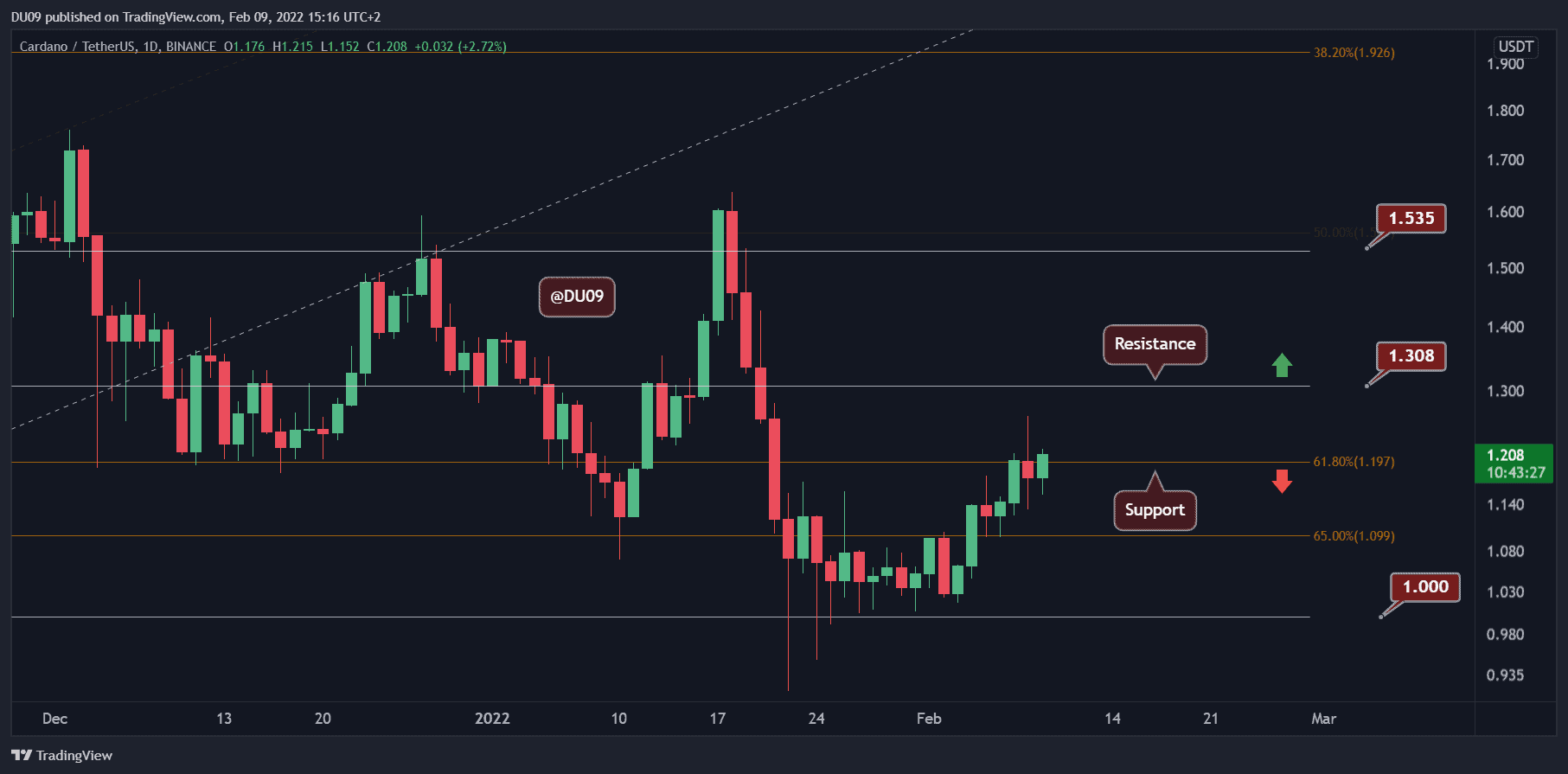 Cardano-price-analysis:-ada-facing-critical-resistance-following-11%-weekly-spike