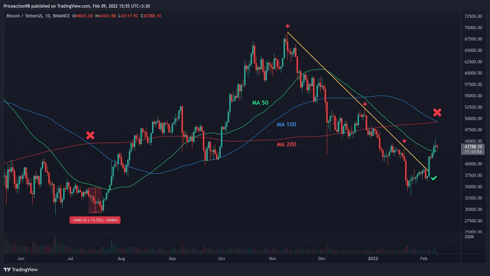 Last-time-this-cross-happened,-bitcoin-plunged-15%-immediately-(btc-price-analysis)