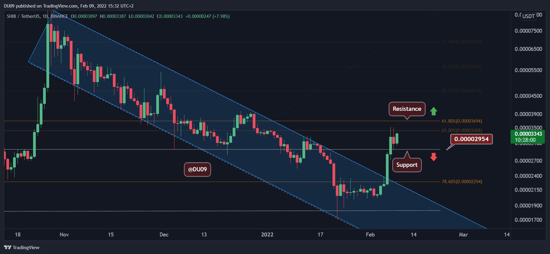 Shiba-inu-price-analysis:-shib-attempts-to-move-higher,-here-is-the-next-level-to-watch