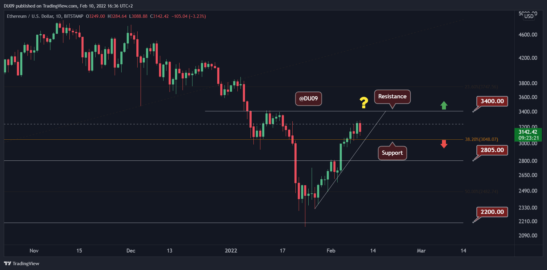 Ethereum-price-analysis:-following-17%-weekly-surge,-eth-eyes-this-level-next