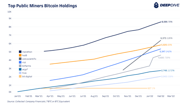 Publicly-traded-bitcoin-miners-holdings,-hash-rates-going-up-and-to-the-right