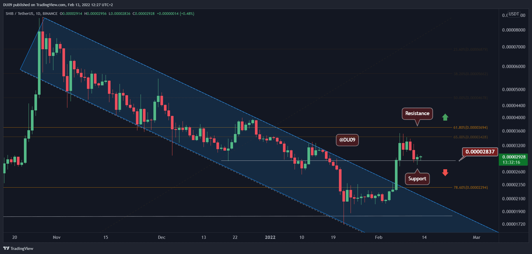 Shiba-inu-price-analysis:-if-this-support-level-holds,-shib-might-break-higher