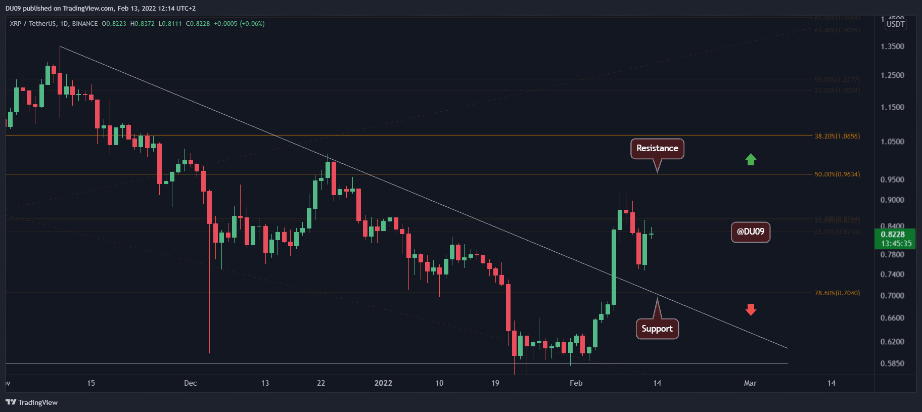 Ripple-price-analysis:-xrp-skyrockets-9%,-here-is-the-next-target-to-watch