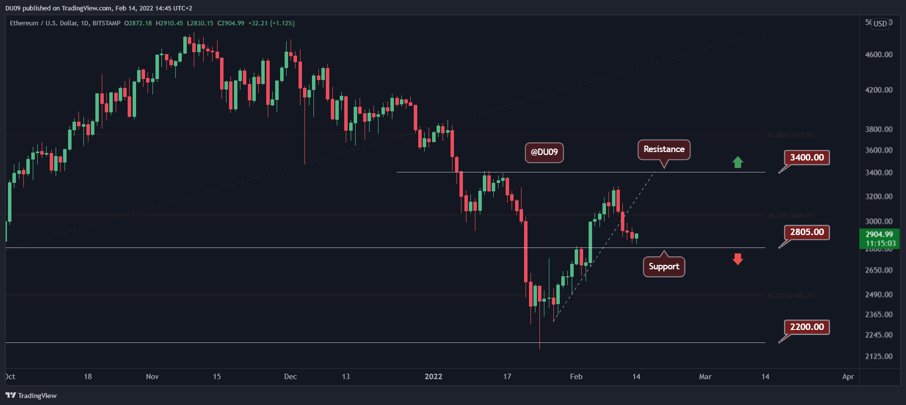 Ethereum-price-analysis:-as-eth-lost-$3k,-here’s-the-next-critical-support