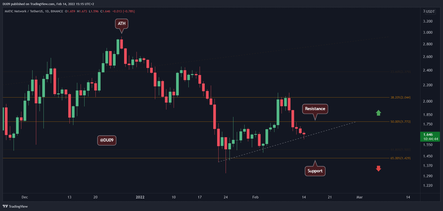 Polygon-price-analysis:-matic-drops-to-$1.6-as-correction-deepens