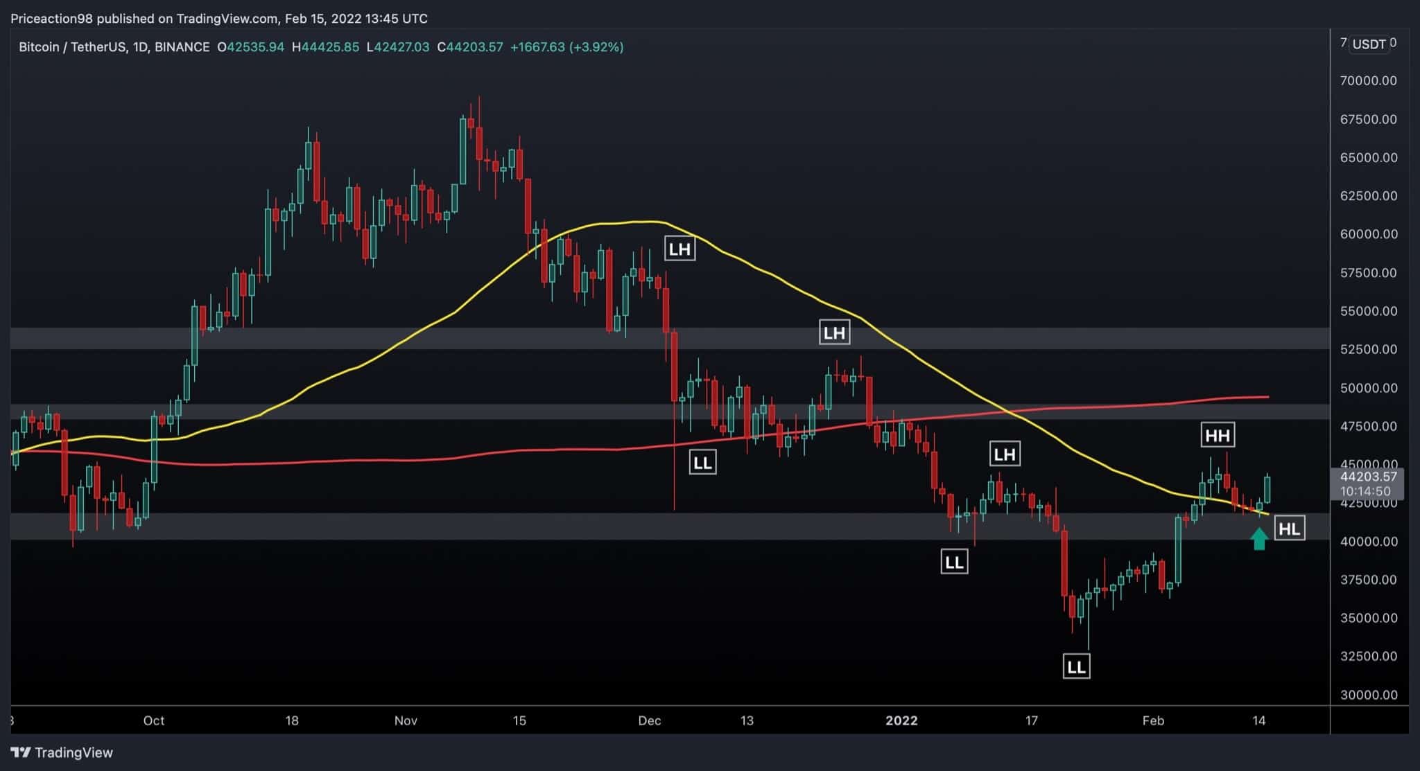 Btc-price-analysis:-bitcoin-taps-$44k-but-warning-signs-appear,-what’s-next?