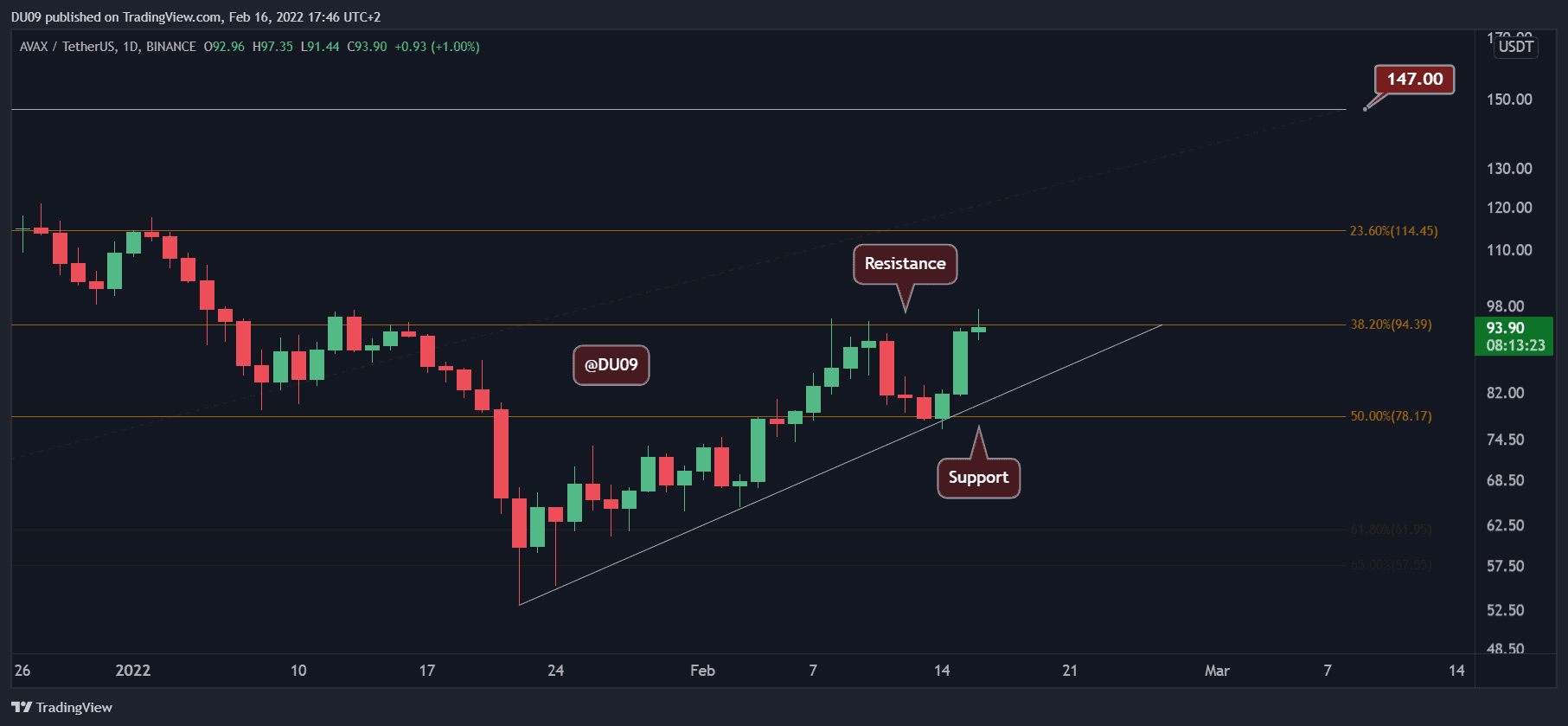 Avalanche-price-analysis:-avax-explodes-25%-in-two-days,-will-the-$100-resistance-fall?