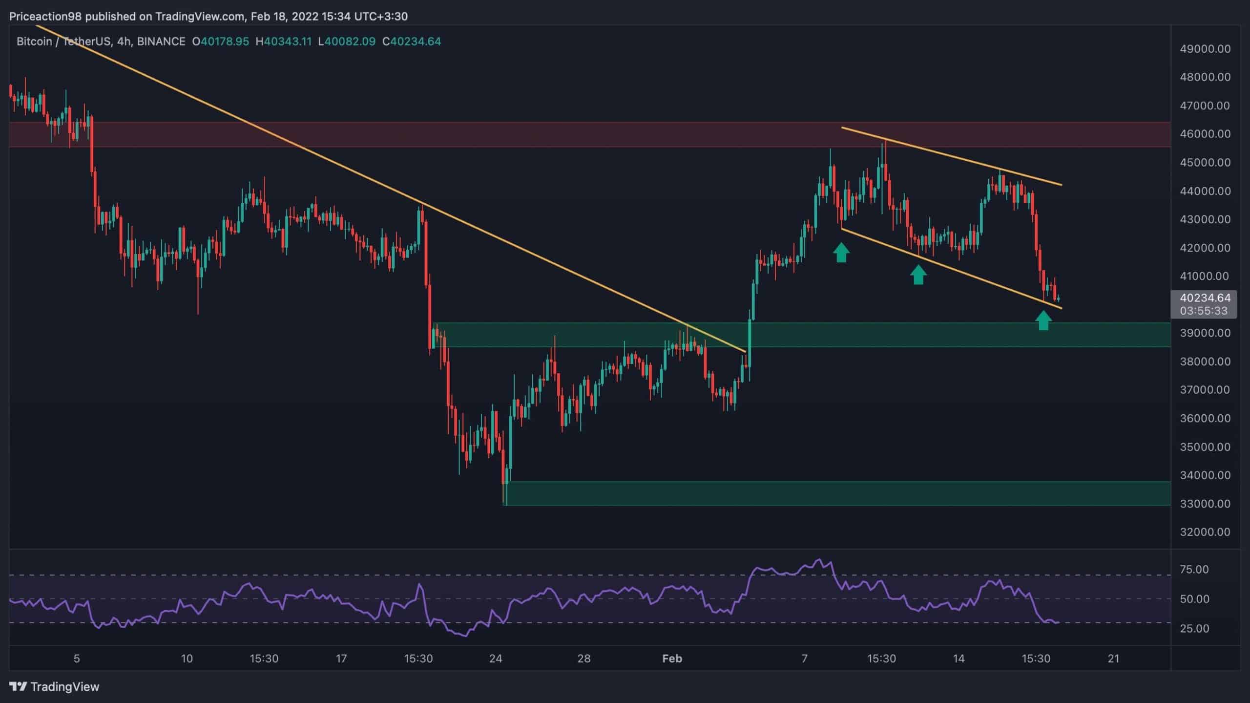 Btc-price-analysis:-bitcoin-dips-below-$40k-amid-broader-market-uncertainty,-what’s-next?