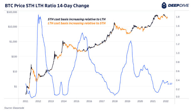 Short-term-and-long-term-bitcoin-holder-cost-bases-indicate-changing-market-conditions