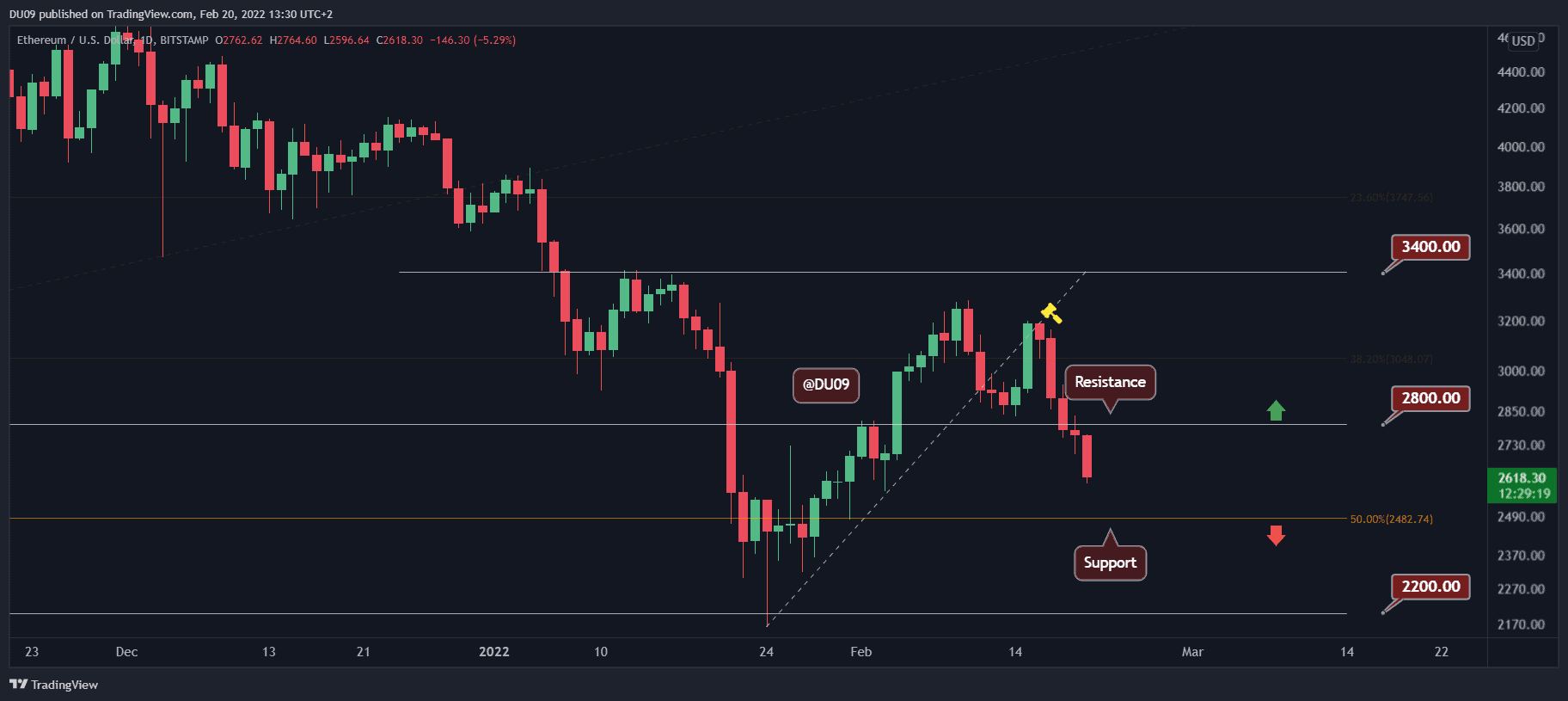 Ethereum-price-analysis:-eth-tumbles-18%-in-4-days,-will-key-support-level-hold?