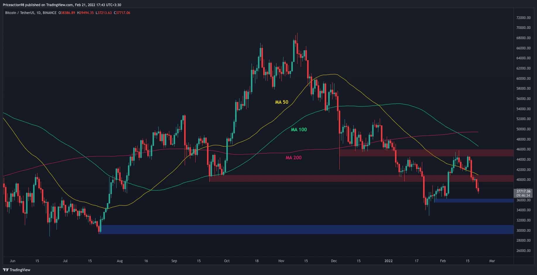 Btc-price-analysis:-here’s-the-next-crucial-support-for-bitcoin-after-losing-$40k