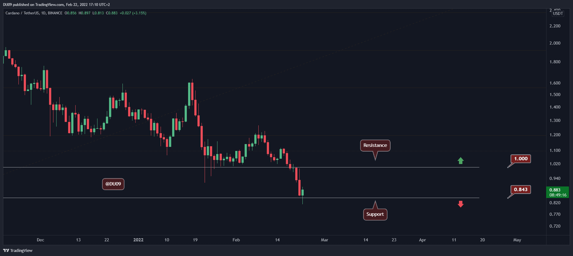 Cardano-price-analysis:-ada-tumbles-to-$0.85-but-is-a-relief-rally-coming?