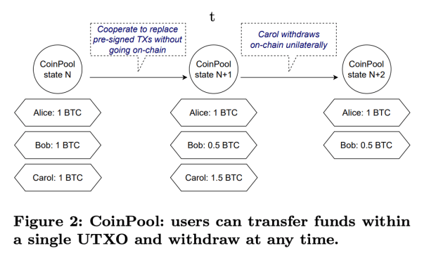 Coinpool:-a-new-design-to-scale-bitcoin-and-improve-privacy