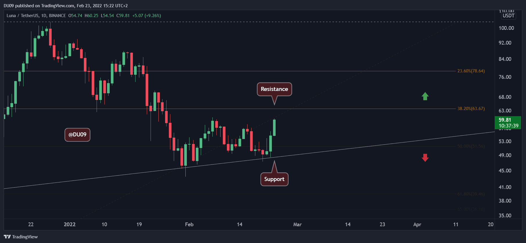 Luna-price-analysis:-luna-surges-15%-in-a-day-but-can-bulls-keep-going?