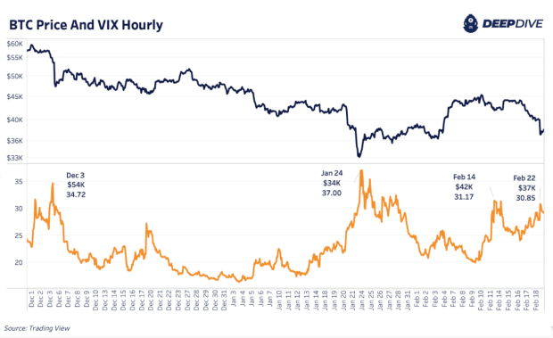 Russia-woes-increase-volatility-across-markets,-especially-bitcoin