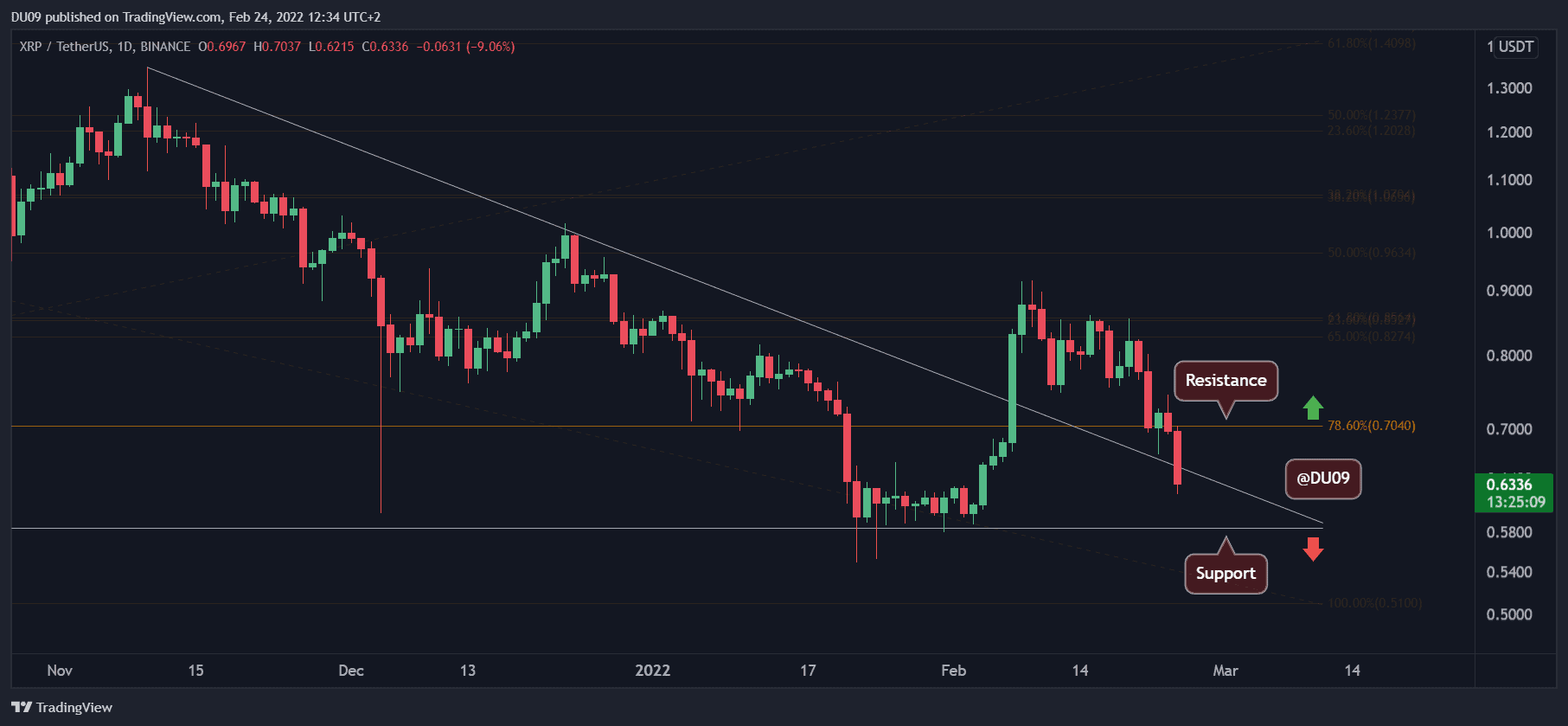 Ripple-price-analysis:-xrp-drops-below-a-critical-support,-is-$0.50-in-play?