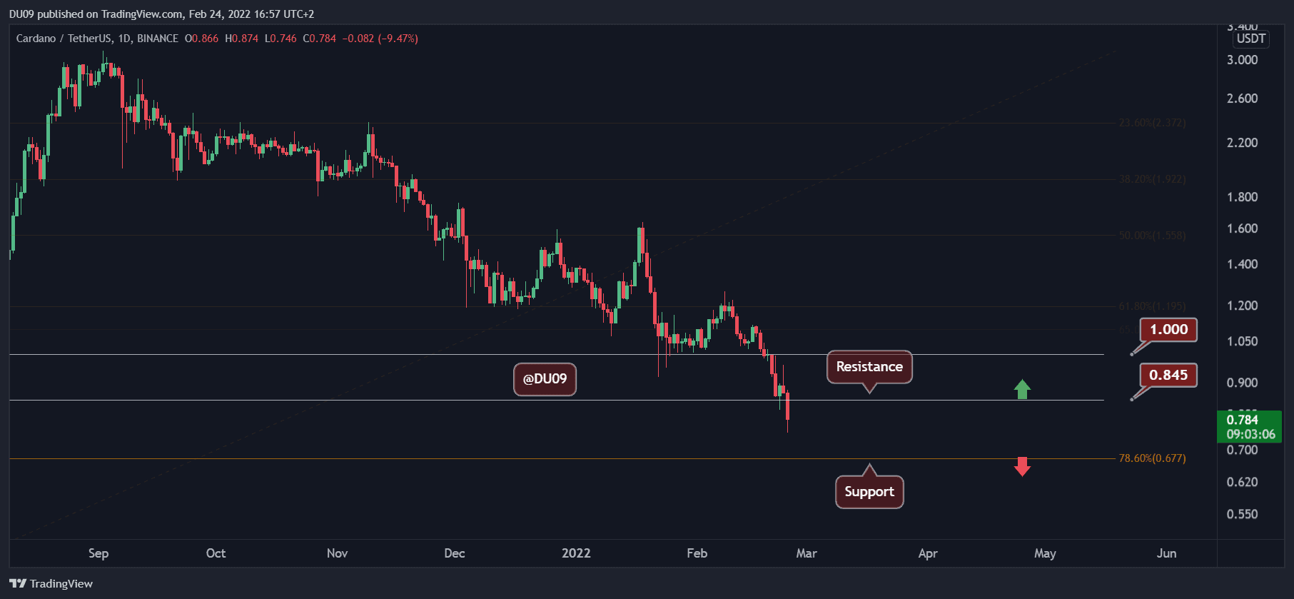 Cardano-price-analysis:-ada-crashes-15%-in-a-day,-here’s-the-next-support