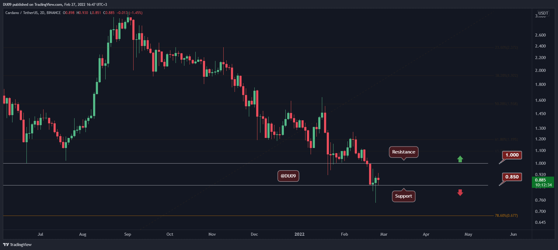 Cardano-price-analysis:-ada-finds-support-at-critical-level,-is-$1-retest-incoming?