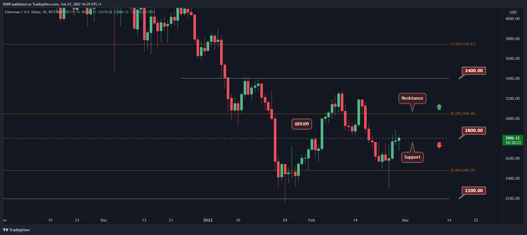 Ethereum-price-analysis:-eth-facing-critical-resistance,-breakout-and-$3000-imminent?