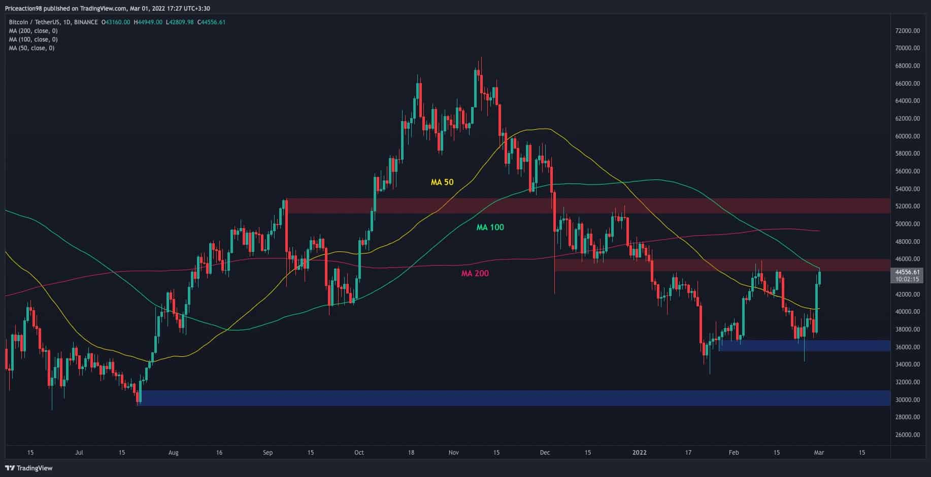 Bitcoin-facing-huge-resistance,-breakout-could-send-btc-to-$50k-(price-analysis)