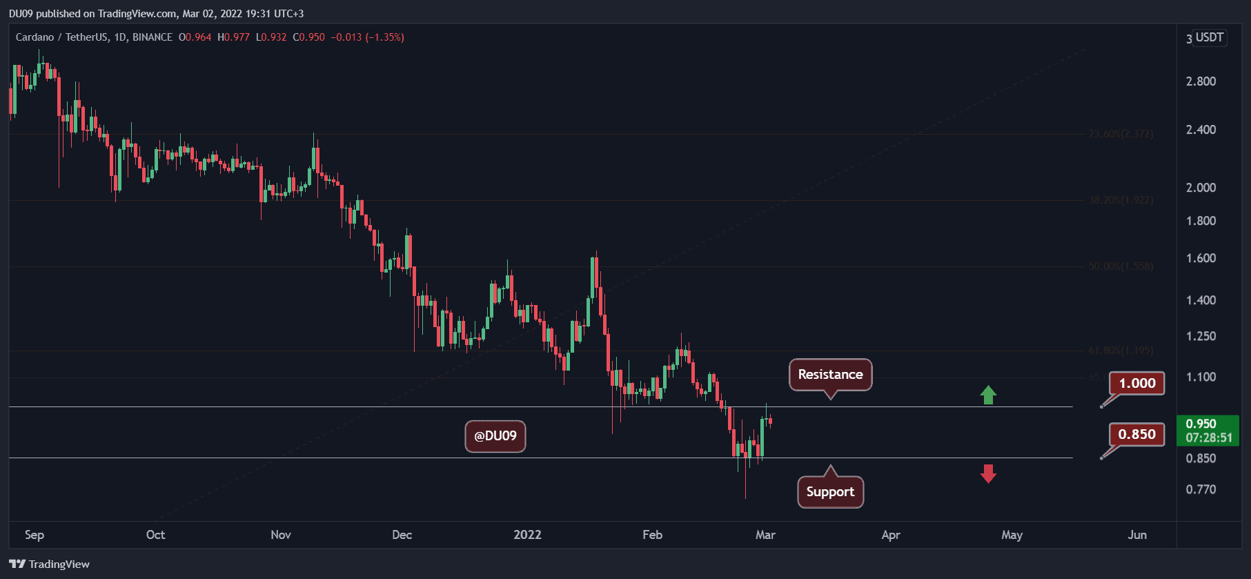 Cardano-price-analysis:-ada-facing-critical-resistance-following-7%-weekly-gains