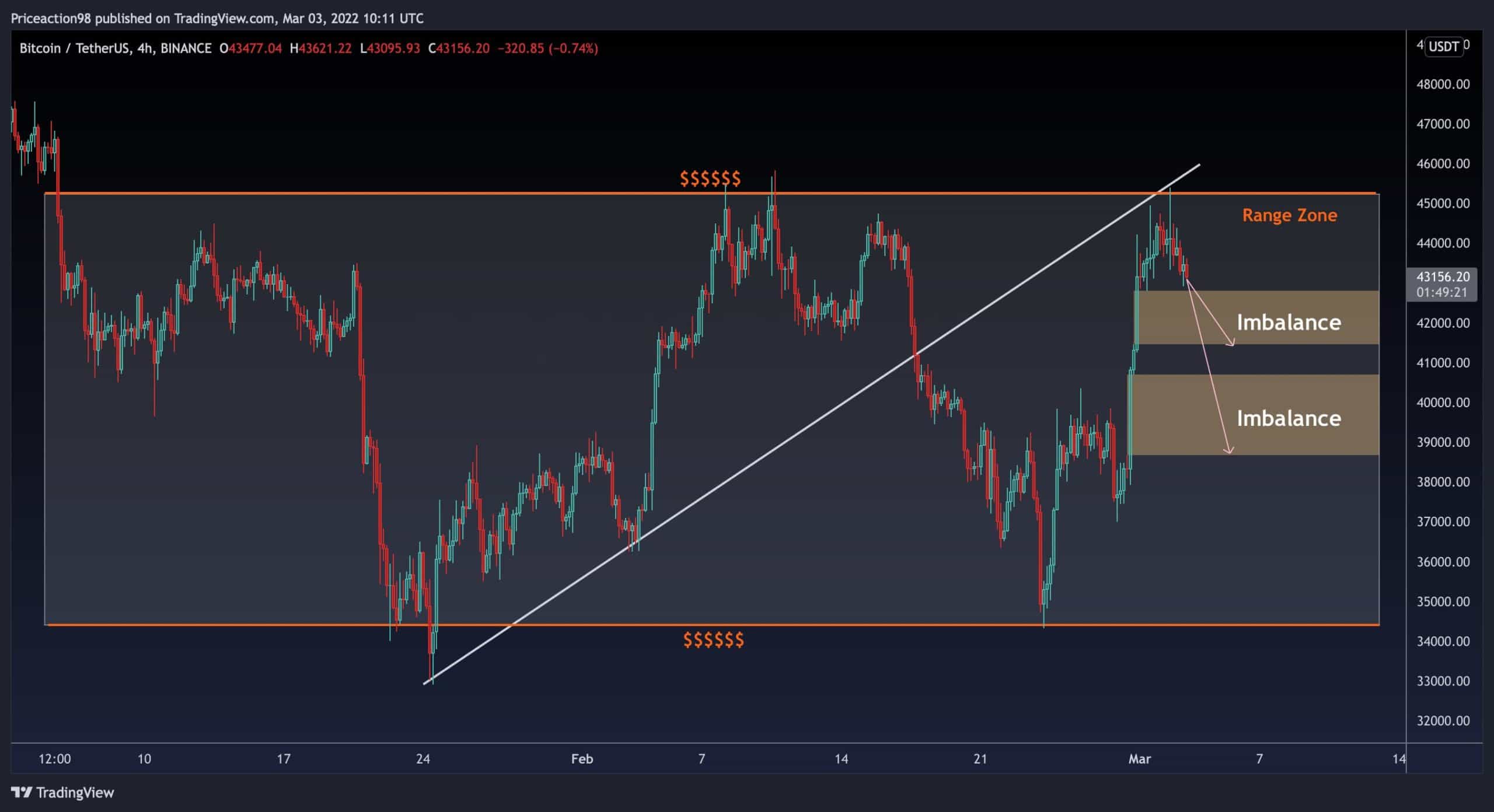 Bitcoin-price-analysis:-despite-the-correction,-long-term-accumulation-indicator-just-flashed