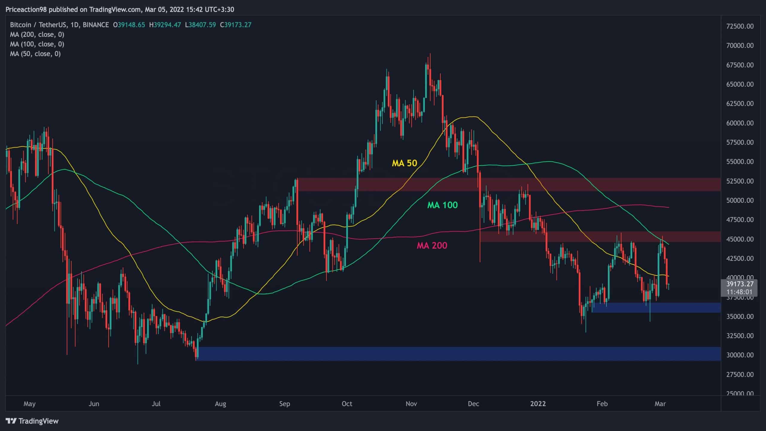 After-losing-$6000-in-3-days,-this-is-the-next-major-support-for-bitcoin-(price-analysis)