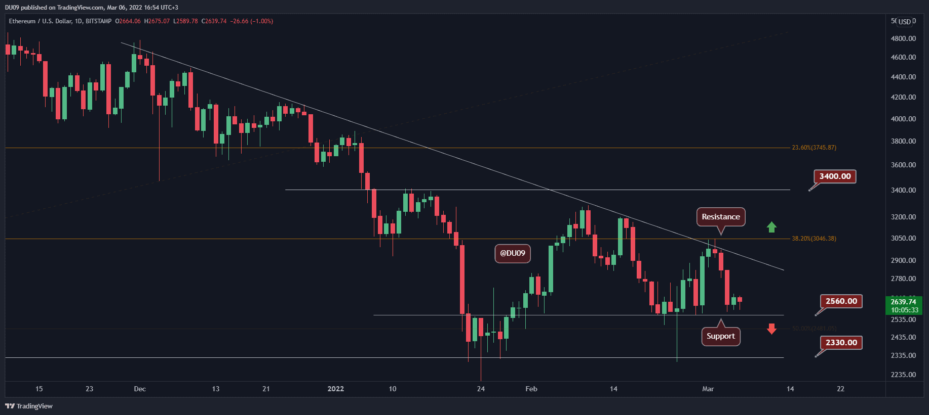 Ethereum-price-analysis:-eth-facing-critical-support-ahead-of-the-new-week