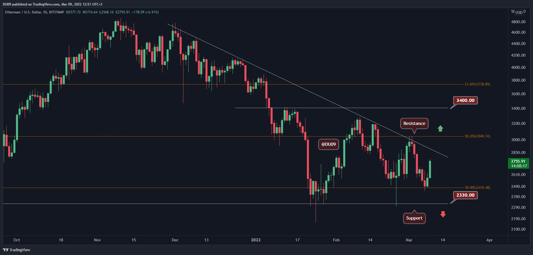 Ethereum-price-analysis:-eth-rallies-10%-off-support,-here’s-the-next-target