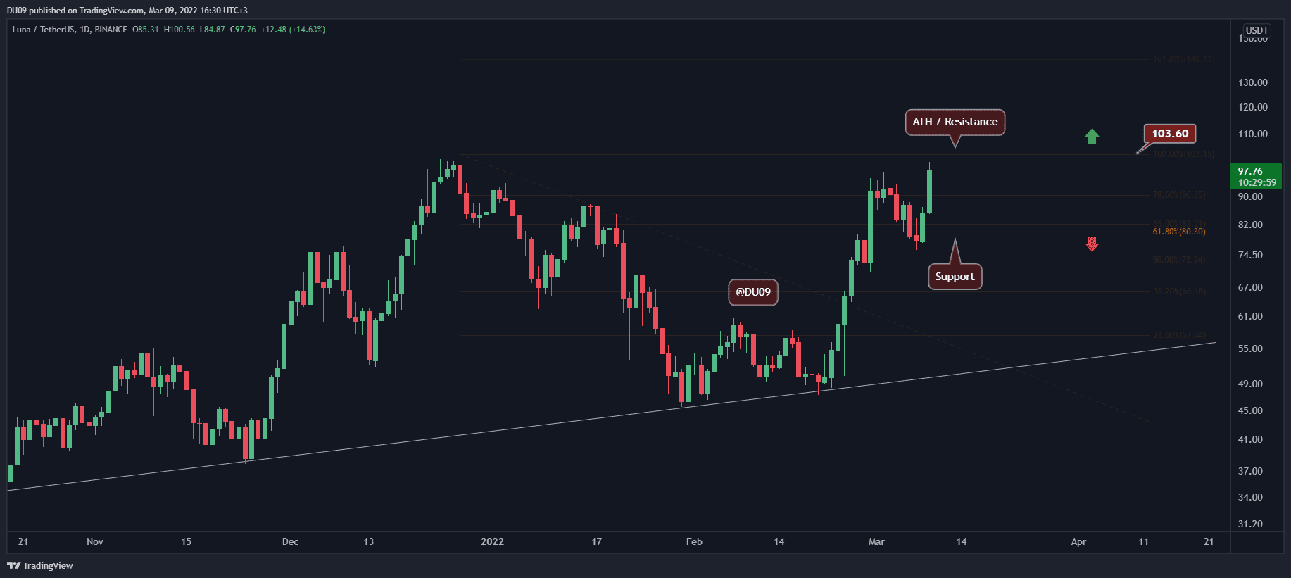 Luna-price-analysis:-luna-challenges-ath-following-22%-price-explosion-in-a-day