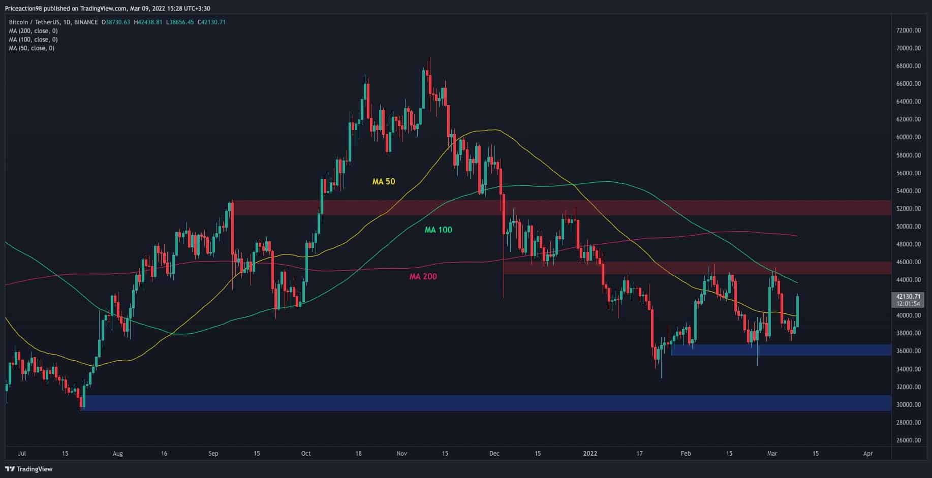 Btc-soars-following-biden’s-exec-order,-but-here’s-the-next-major-level-to-watch-(bitcoin-price-analysis)