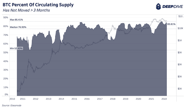 Despite-macroeconomic-turmoil,-bitcoin-holders-remain-unfazed