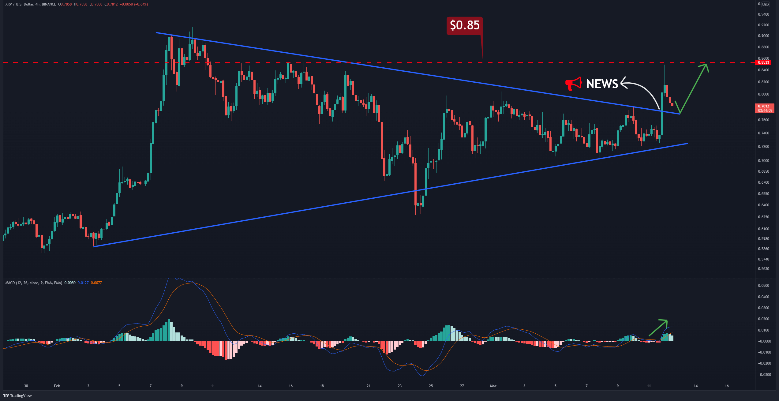 Ripple-price-analysis:-despite-the-recent-breakout,-xrp-holders-should-be-cautious