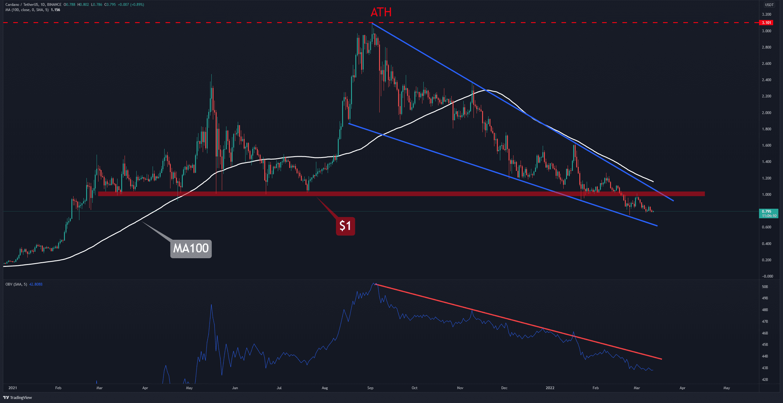 Cardano-price-analysis:-ada-facing-downtrend,-but-these-signs-are-promising-in-the-mid-term