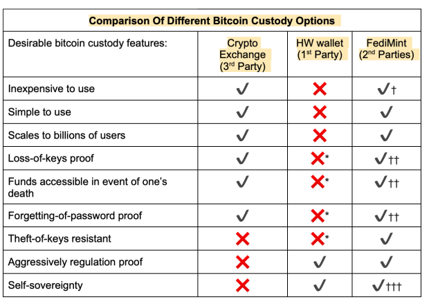 Fedimint-–-the-evolution-of-bitcoin-custody