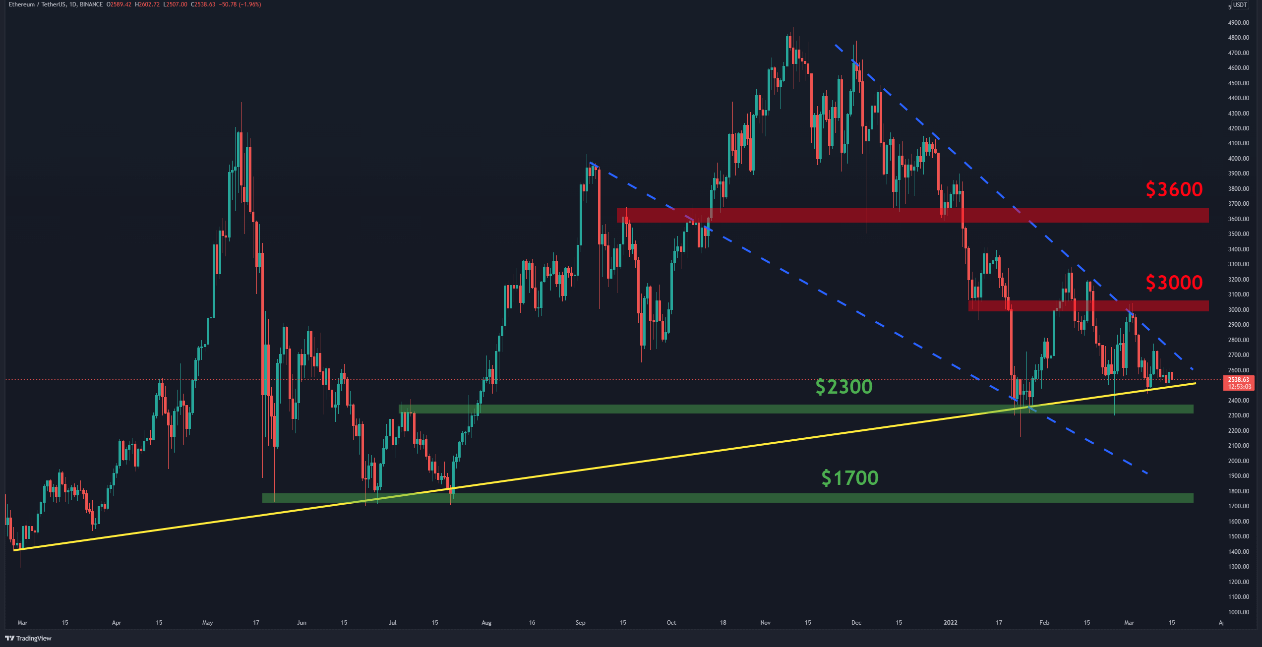 Ethereum-price-analysis:-eth-facing-critical-decision-amid-key-support-line